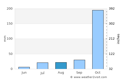 Mandapam average rain in August
