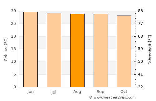 Mandapam average temperature in August