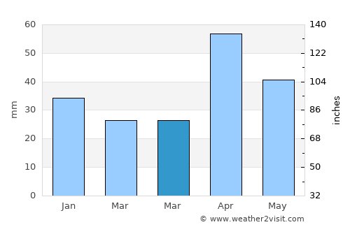 Mandapam average rain in March
