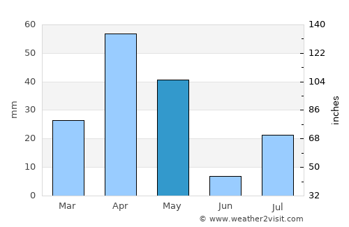 Mandapam average rain in May