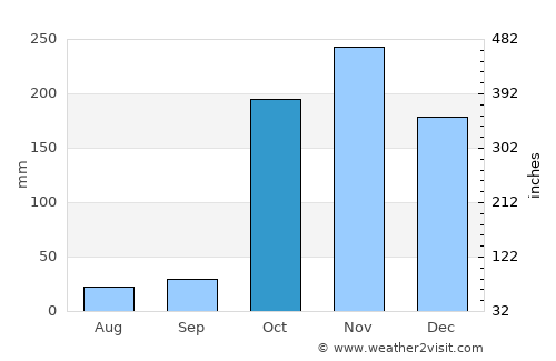 Mandapam average rain in October