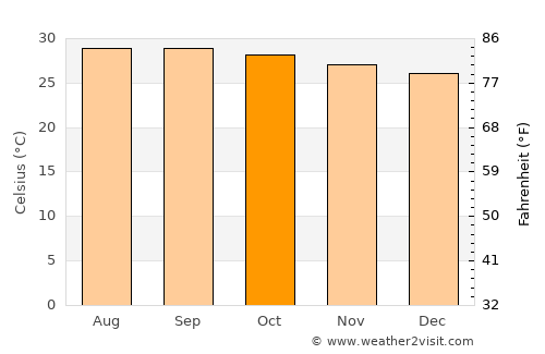 Mandapam average temperature in October