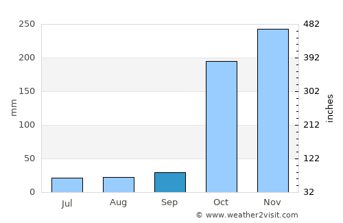 Mandapam average rain in September