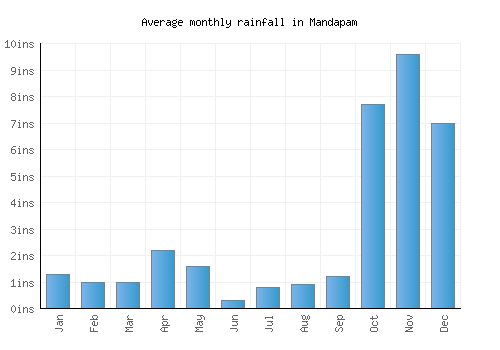 Mandapam monthly rainfall chart (inches)