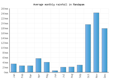 Mandapam monthly rainfall chart (mm)
