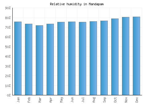 Mandapam relative humidity averages