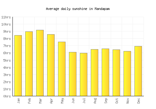 Mandapam average daily sunshine chart