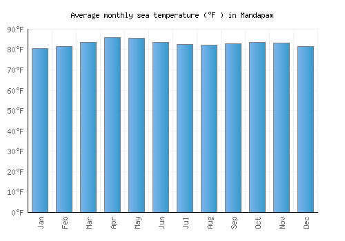 Mandapam average sea temperature chart (Fahrenheit)