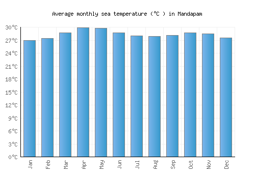 Mandapam average sea temperature chart (Celsius)
