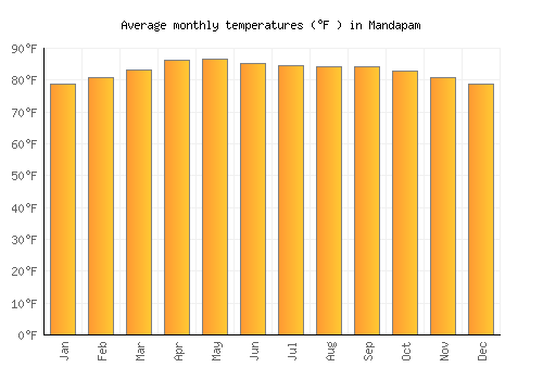 Mandapam average temperature chart (Fahrenheit)