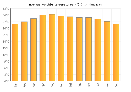 Mandapam average temperature chart (Celsius)