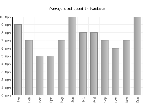 Mandapam average winspeed by month (mph)