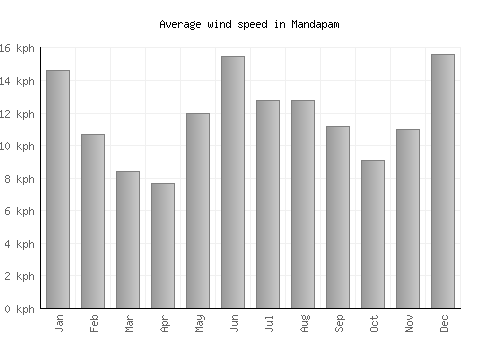 Mandapam average winspeed by month (km/h)