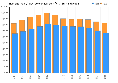 Mandapeta average minimum / maximum temperatures (Fahrenheit)