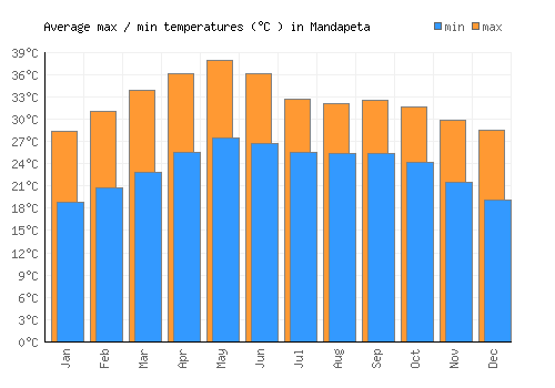 Mandapeta average minimum / maximum temperatures (Celsius)