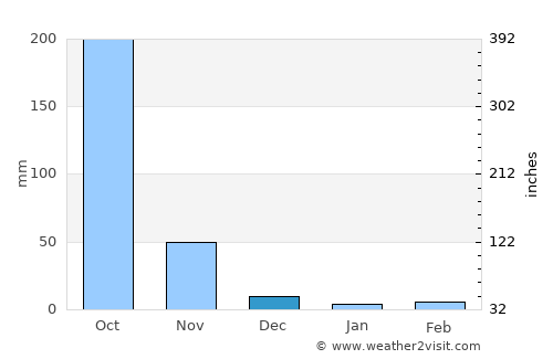 Mandapeta average rain in December