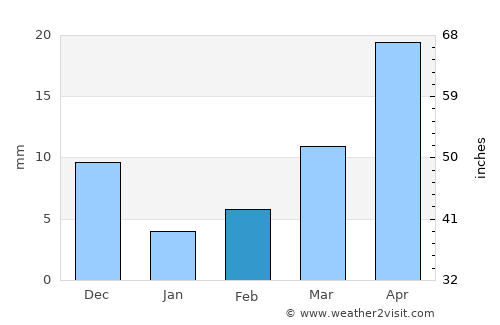 Mandapeta average rain in February