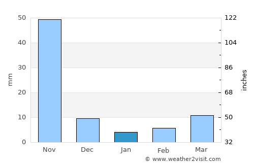 Mandapeta average rain in January