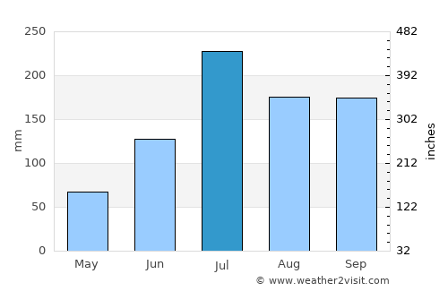 Mandapeta average rain in July