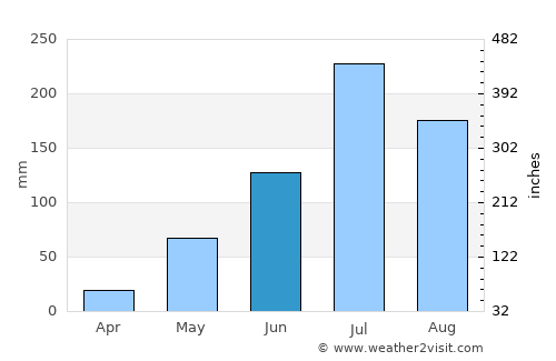 Mandapeta average rain in June