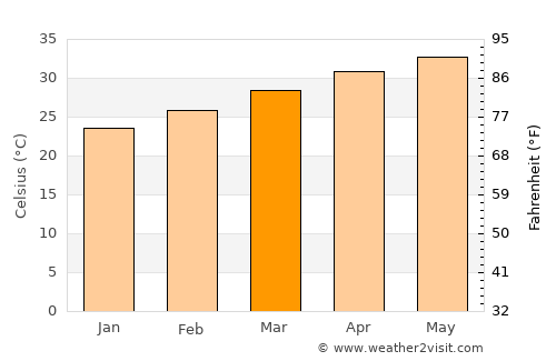 Mandapeta average temperature in March