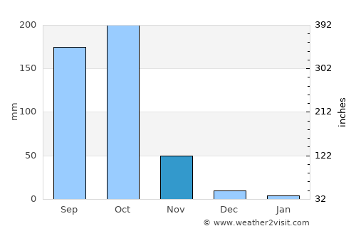 Mandapeta average rain in November