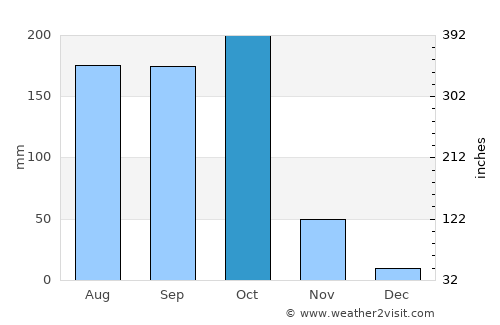Mandapeta average rain in October