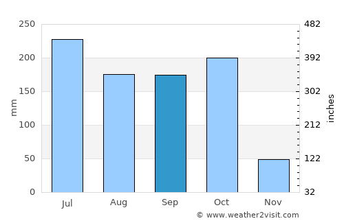 Mandapeta average rain in September