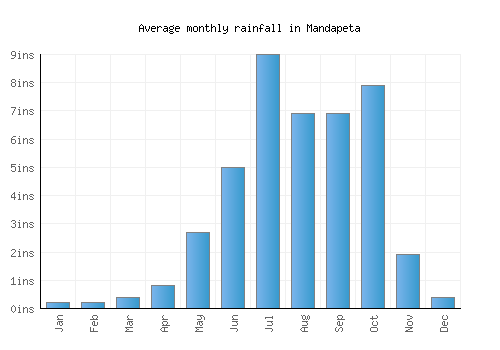 Mandapeta monthly rainfall chart (inches)