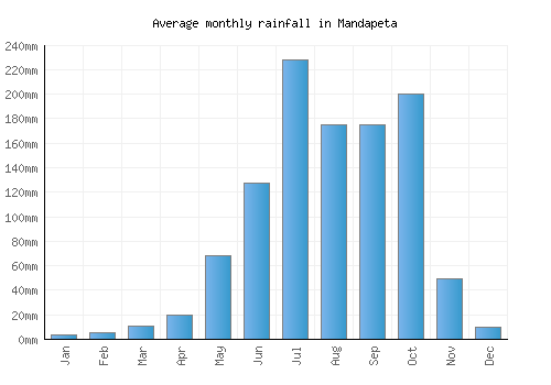 Mandapeta monthly rainfall chart (mm)