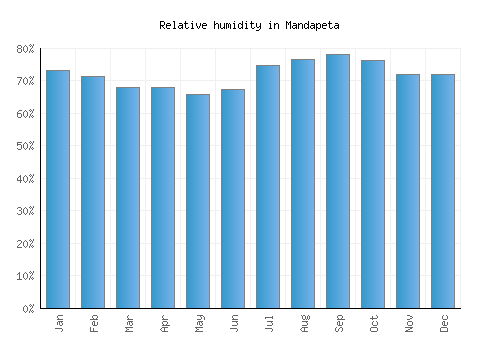 Mandapeta relative humidity averages
