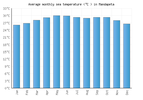 Mandapeta average sea temperature chart (Celsius)