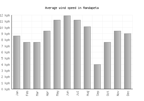 Mandapeta average winspeed by month (km/h)