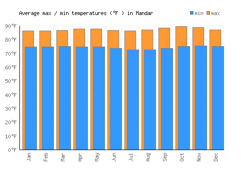 Mandar average minimum / maximum temperatures (Fahrenheit)