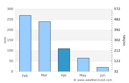 Mandar average rain in April