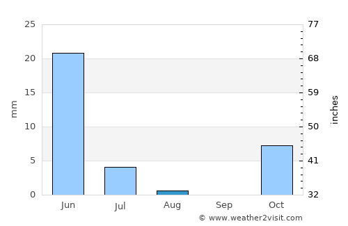 Mandar average rain in August