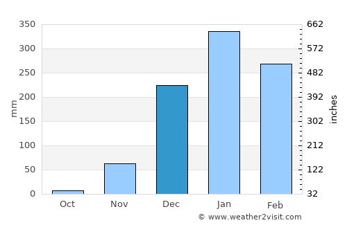 Mandar average rain in December