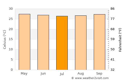 Mandar average temperature in July