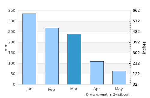 Mandar average rain in March