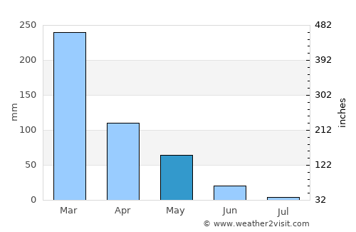 Mandar average rain in May