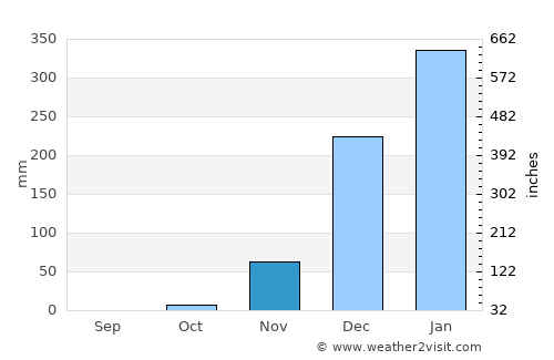 Mandar average rain in November