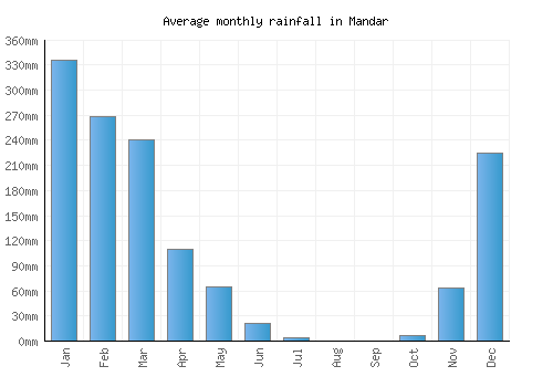 Mandar monthly rainfall chart (mm)