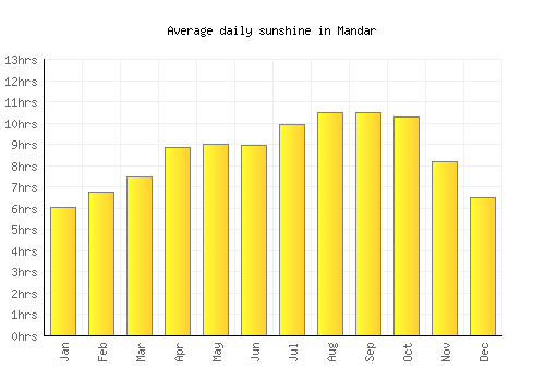 Mandar average daily sunshine chart
