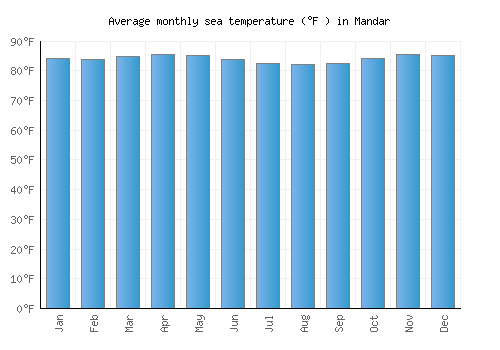 Mandar average sea temperature chart (Fahrenheit)