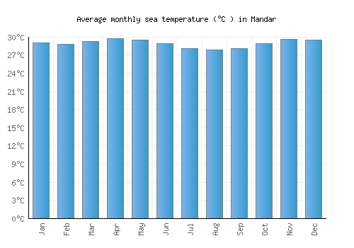 Mandar average sea temperature chart (Celsius)