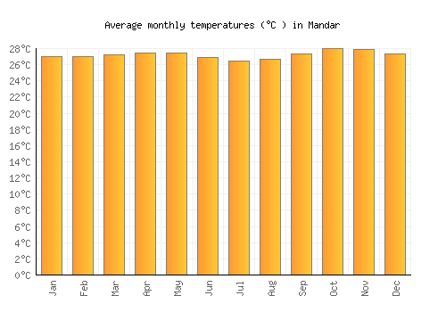 Mandar average temperature chart (Celsius)