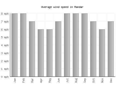 Mandar average winspeed by month (mph)