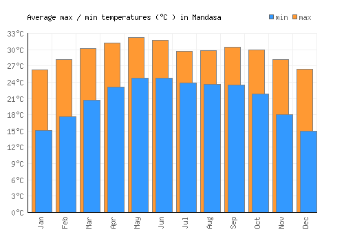 Mandasa average minimum / maximum temperatures (Celsius)