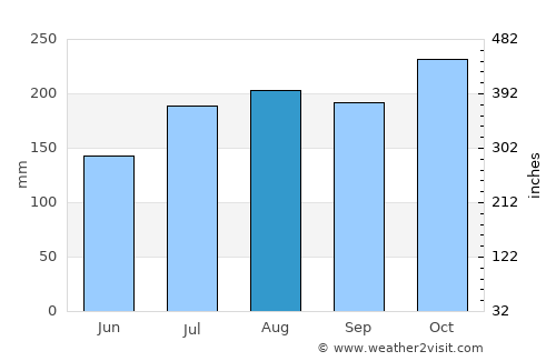 Mandasa average rain in August