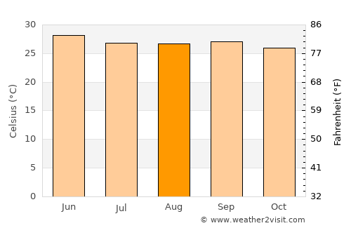 Mandasa average temperature in August
